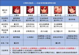 DNF17周年庆召唤毕业装备怎么搭配