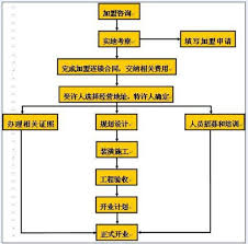 连锁店加盟营业执照怎么办理