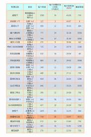 我的可爱村农作物及菜谱收益如何统计