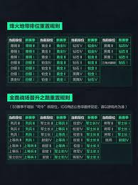 三角洲行动s5段位如何重置