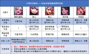 DNF17周年庆版本奇美拉白金徽章选哪个好