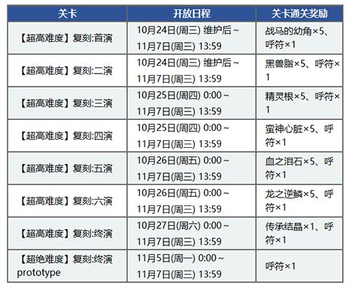 FGO尼禄祭再临高难本怎么打？尼禄祭2018高难本玩法介绍