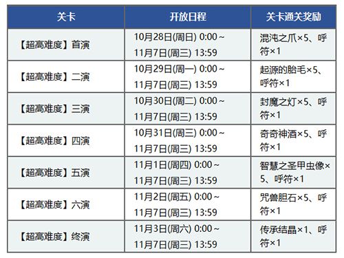 FGO尼禄祭再临高难本怎么打？尼禄祭2018高难本玩法介绍
