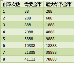 全民主公2财神点满要多少金币？财神活动玩法介绍