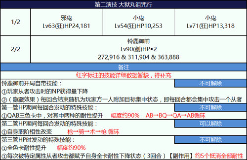 FGO尼禄祭铃鹿怎么打？尼禄祭高难本铃鹿御前打法攻略