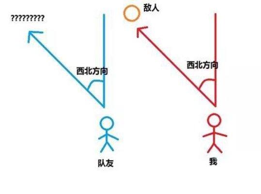 绝地求生刺激战场怎样报点？准确报点技巧