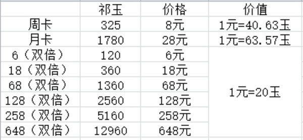 云裳羽衣微氪玩家怎么玩？中氪微氪玩家如何利益最大化