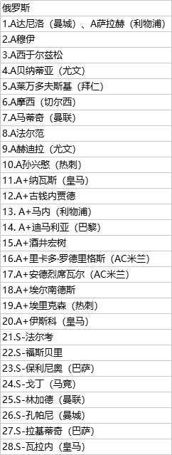 全民冠军足球俄罗斯之路可获得的球员有哪些？