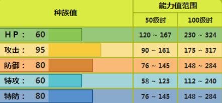 背上的大蘑菇是特色,屬性的話是蟲和草,擊殺可以獲得努力值是攻擊 2