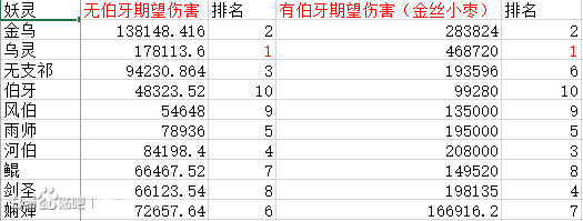神都夜行录热门妖灵极限伤害统计（带ssr拓印）