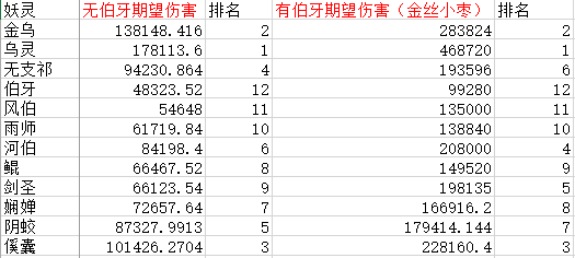 神都夜行录热门妖灵极限伤害统计（带ssr拓印）