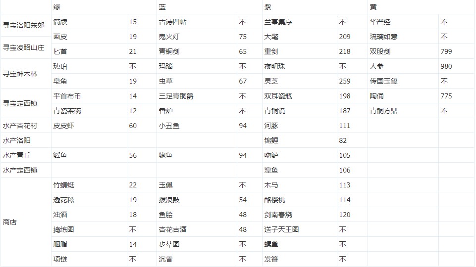 神都夜行录无支祁怎么送礼物比较好？无支祁全礼物指南
