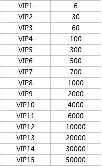 红警OL贵族VIP等级提升特权一览