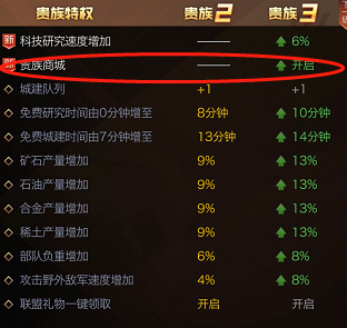 红警OL贵族VIP等级提升特权一览