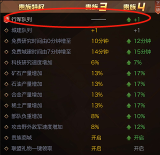 红警OL贵族VIP等级提升特权一览