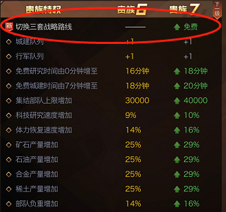 红警OL贵族VIP等级提升特权一览