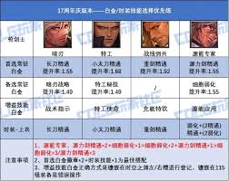DNF17周年庆版本旅人白金徽章选哪个