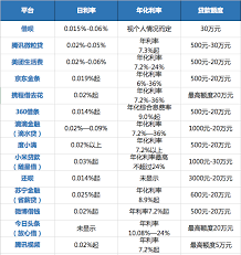 度小满和京东金条谁利息低