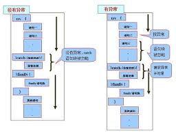 Java异常处理机制是什么