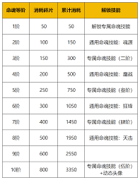 守护之境命魂提升道具如何获取