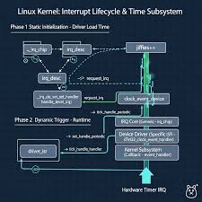 Linux硬件如何解析系统时间