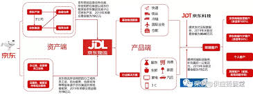 京东商城为何自建物流
