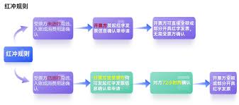 电子税务局如何进行红冲发票操作