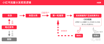 发小红书如何获得流量