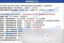 DNF五一套至尊称号有哪些属性