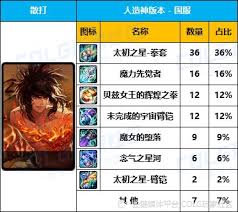 DNF人造神版本男散打毕业装备怎么选