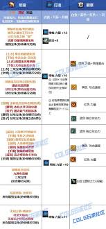 DNF奇美拉115毕业装备如何搭配