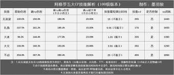 DNF阿修罗护石符文怎么搭配最佳