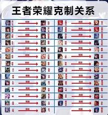 王者中英雄之间的克制关系是什么