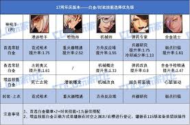 DNF17周年庆版本协战师白金徽章选哪个好