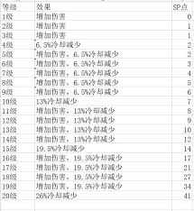 神佑释放满级是多少级