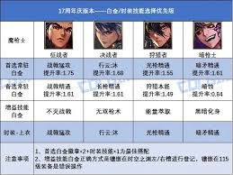 DNF17周年庆版本奶萝白金徽章选哪个好