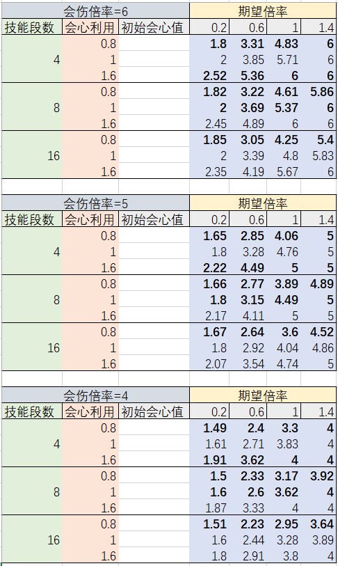神都夜行录真实伤害怎么提高？真实伤害提升思路推荐