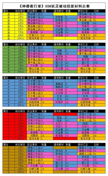 神都夜行录ssr妖灵被动技能材料消耗一览