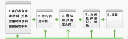 房产抵押贷款申请流程方便吗？房产抵押贷款流程是什么样的？