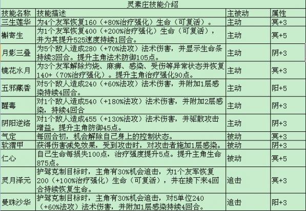 轩辕剑龙舞云山灵素庄技能怎么样 灵素庄技能流派介绍