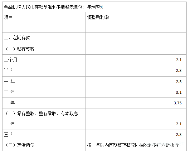 定期存款怎么存划算？小编用一张表格来具体的和大家说说！