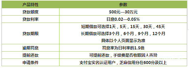 贷款产品如何选择？芝麻分贷款三大产品！