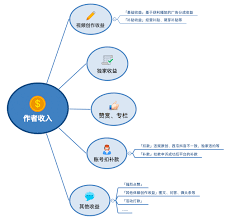 西瓜视频提现手续费是多少