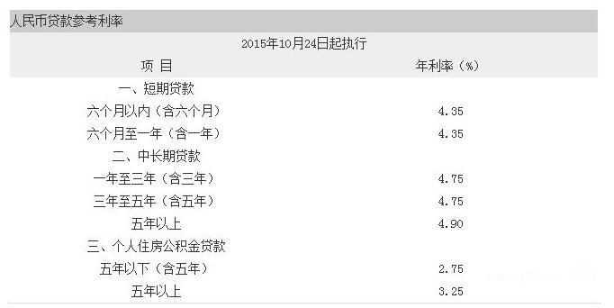 渣打银行最新的贷款利率是多少？渣打银行最新的贷款利率表！