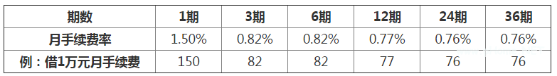 什么是中信银行信用卡小额贷款？中信银行“信用卡小额贷款”条件！