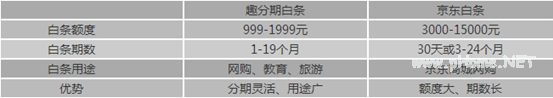 京东白条和趣分期白条你会选择哪个？京东白条和趣分期白条对比介绍！
