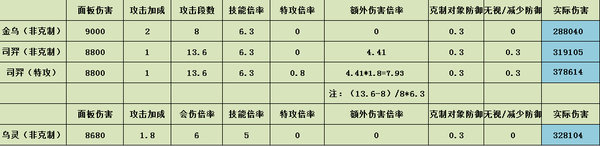 神都夜行录司羿乌灵金乌三大输出伤害对比测评