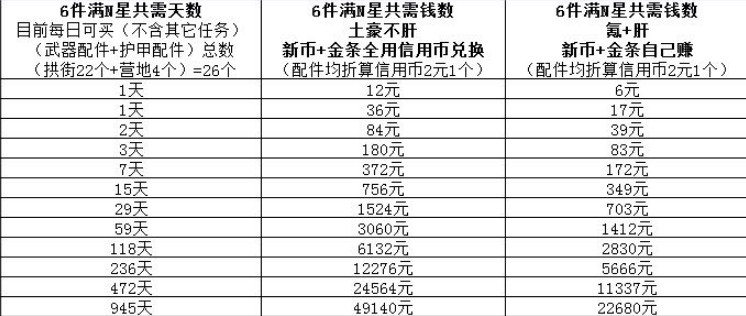 明日之后武器护甲配件1-6星升级材料需求表