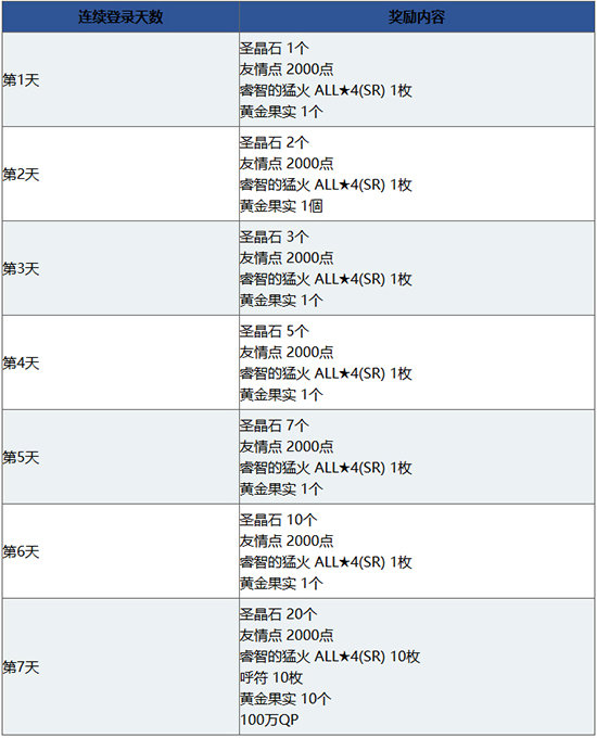 FGO国服1000万活动回归奖励是什么？玩家回归限时登录活动介绍
