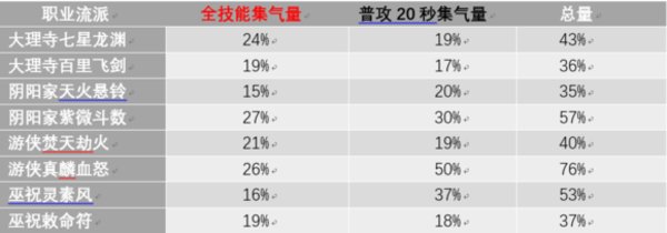 神都夜行录全职业流派集气能力测试